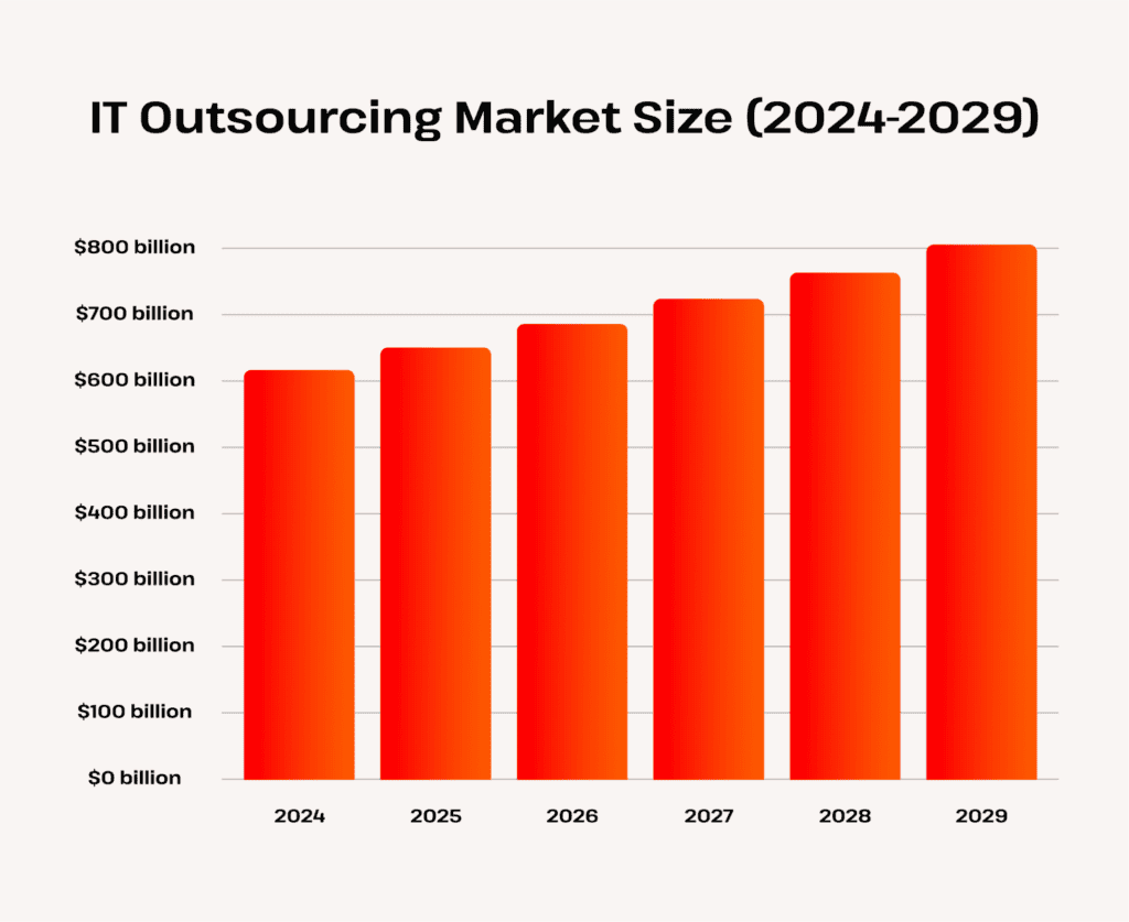 Global IT Outsourcing Market Size