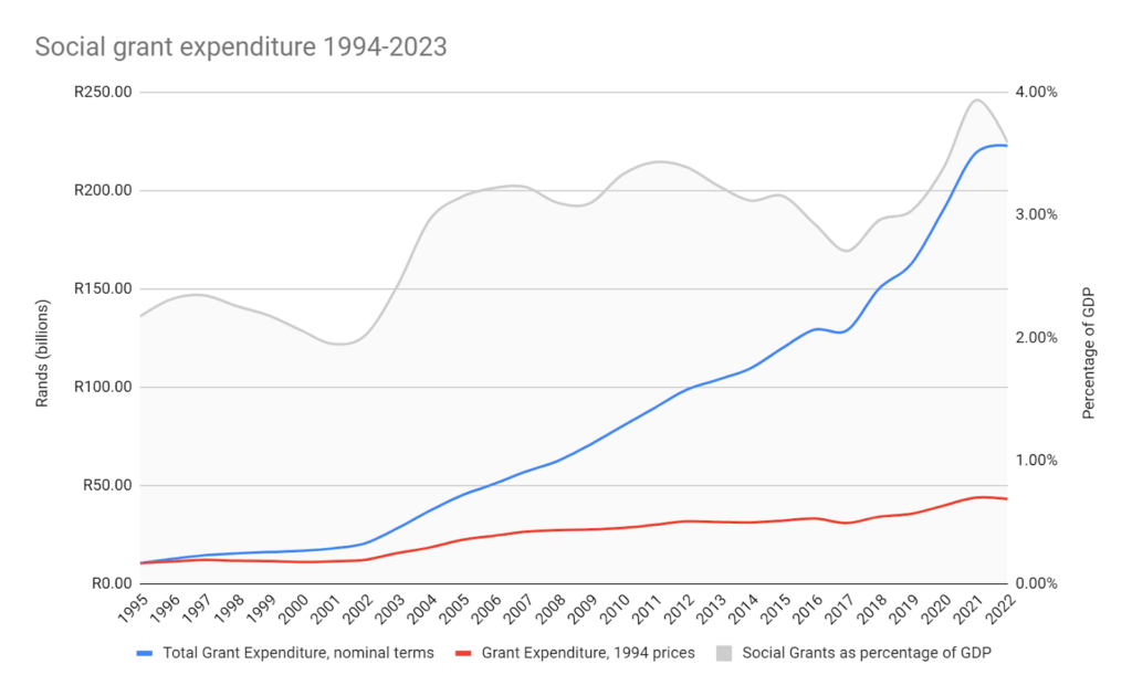 SASSA Grant Payments Are Coming This Month – See Exactly How Much You'll Get in 2025 4 Grant Expenditure Trends