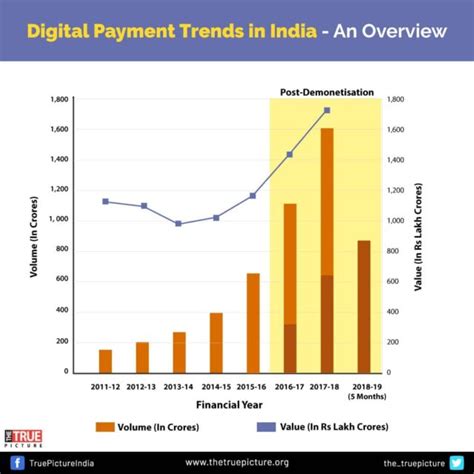 Graph of digital payment trends post-demonetization