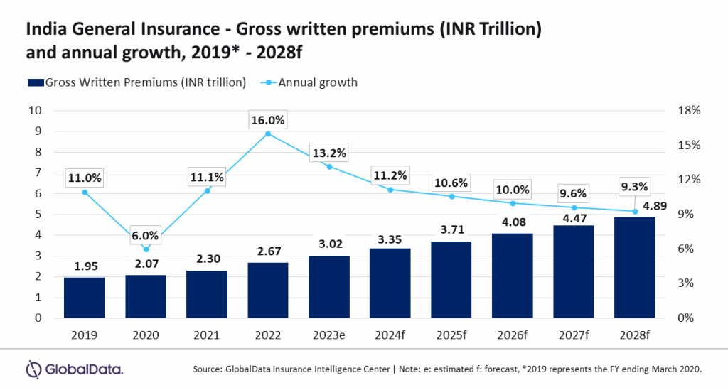 Growth in Gross Written Premiums