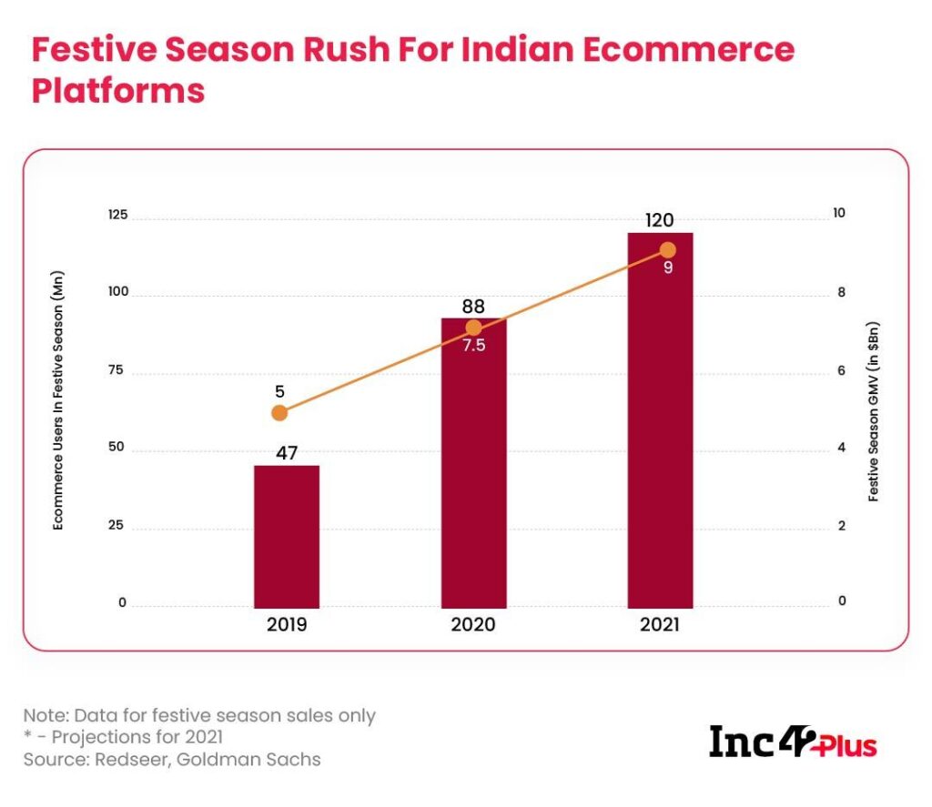 Growth of E‑commerce Users During Festive Seasons