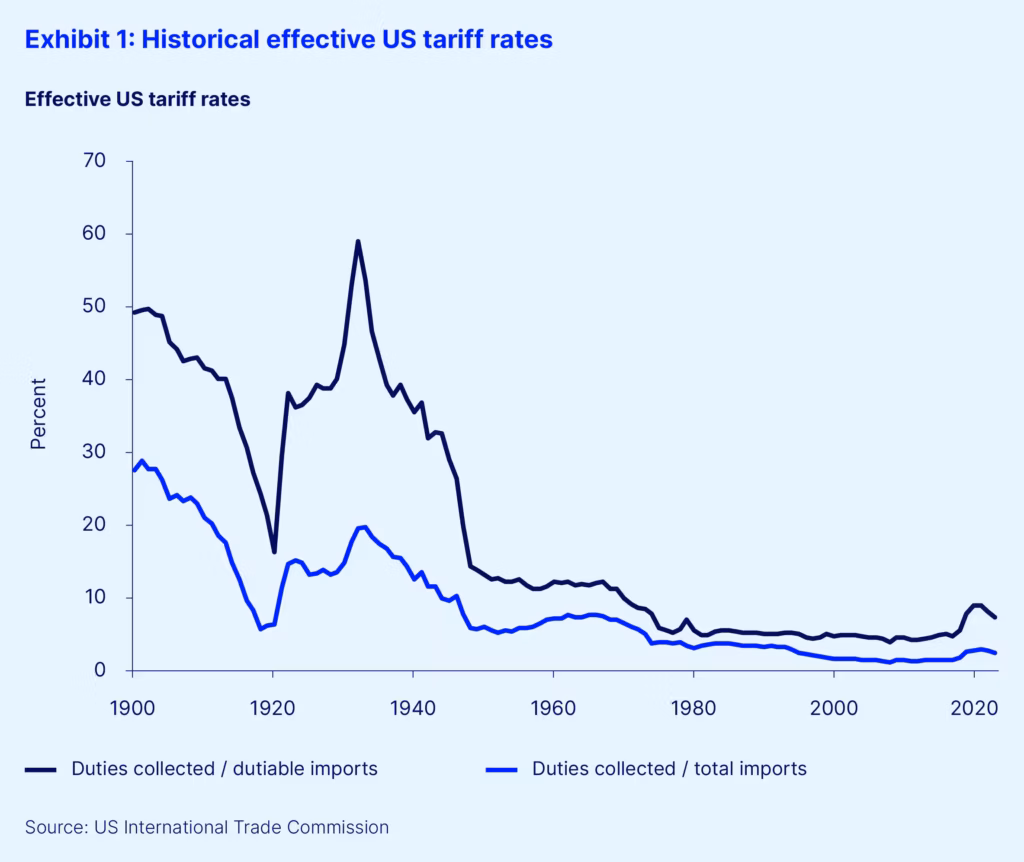 US Treasury Secretary Denies Trump Tariffs Are Tax On Americans: Full Statement 3 Historical Effective U.S. Tariff Rates