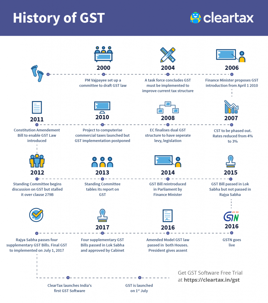 GST 2.0 Announced—Nirmala Sitharaman Calls It the Final Big Tax Reform for India 3 History of GST