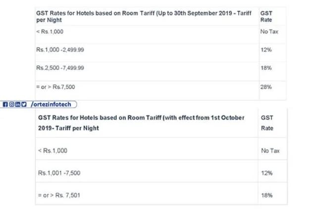 Hotel Rooms, Casinos, and Services Face 12%–28% GST Rates — Full List in Focus 4 Hotel GST Bill Rate Table
