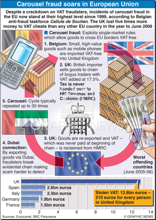 How Carousel Fraud Works in the EU