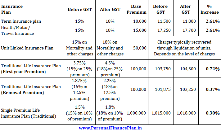 GST Council Agrees On Life And Health Insurance Tax Exemptions 3 How GST Affects Your Insurance Premium