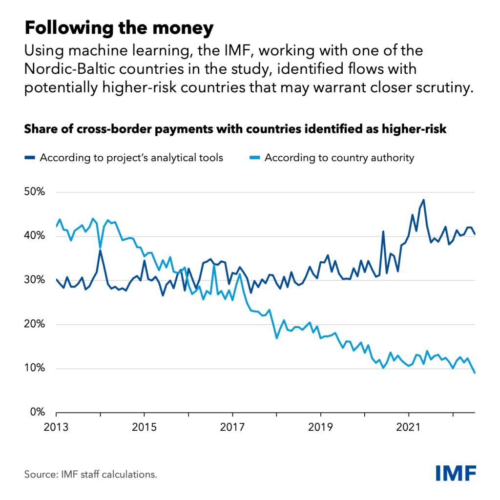 IT Raids Continue on Eastman Group and 10 Businesses—ED Entry Likely Next 2 IMF Graph—“Following the Money”