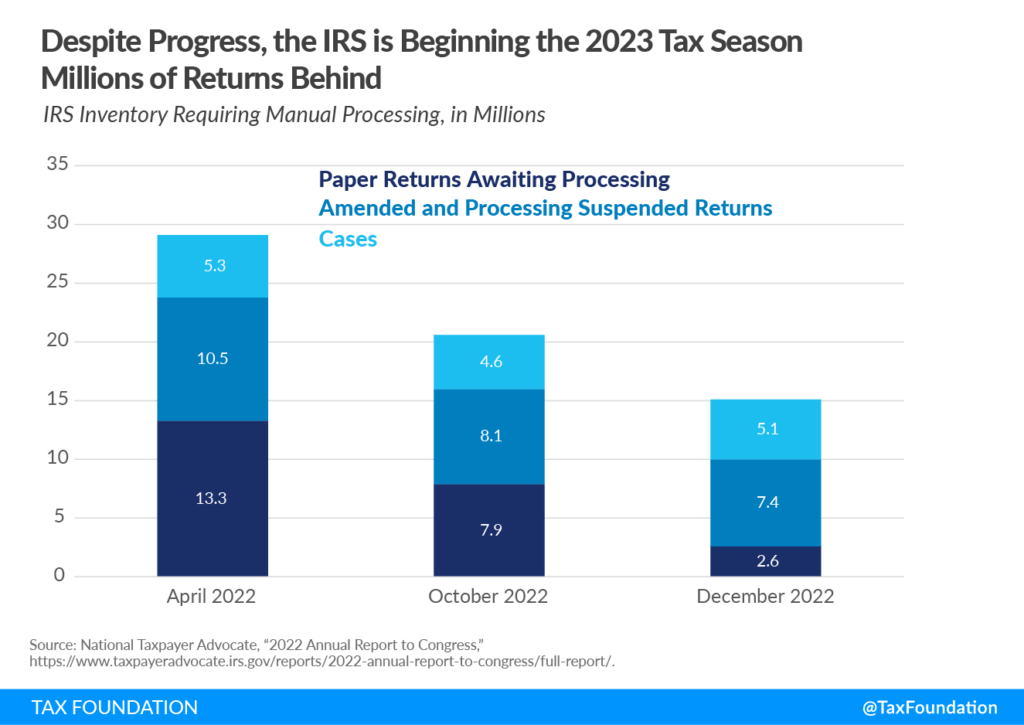 Will the 2026 Tax Season Be Delayed? IRS Commissioner Hints at Change 2 IRS Paper Returns Awaiting Processing