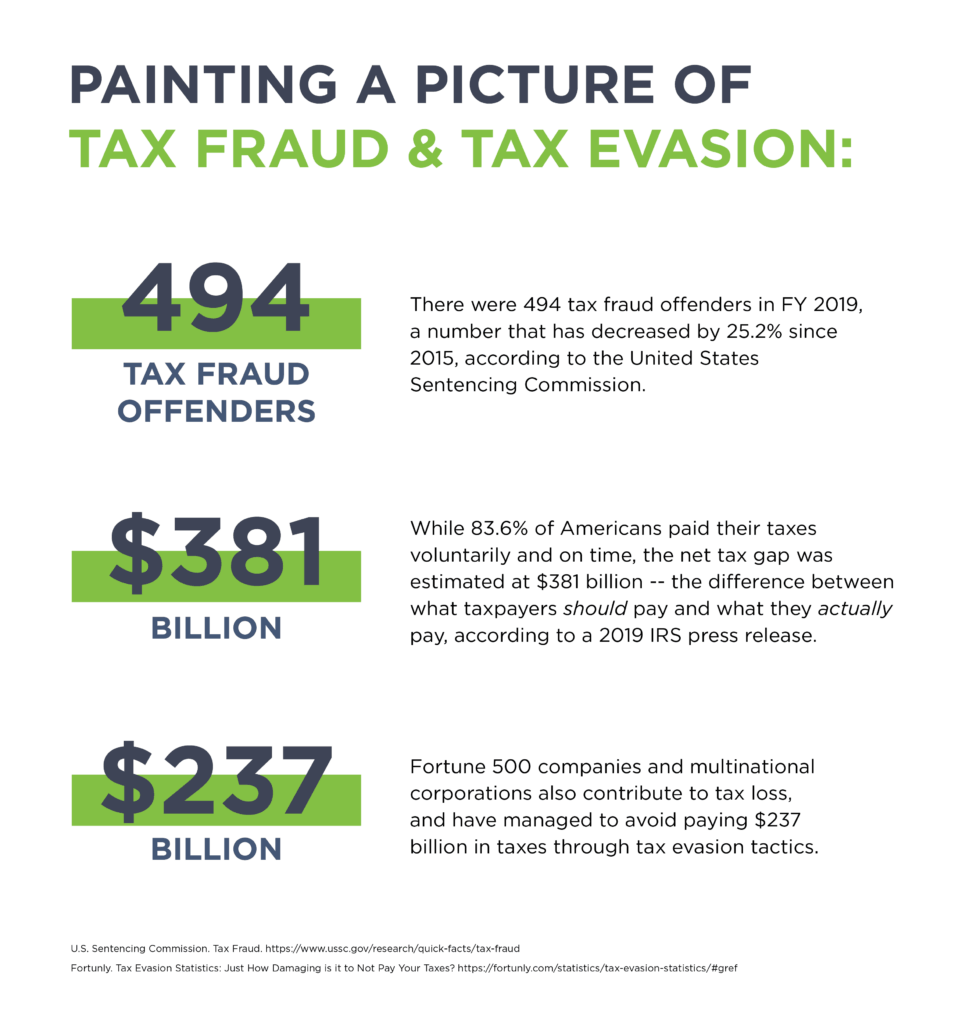 IRS Tax Fraud Offender Stats