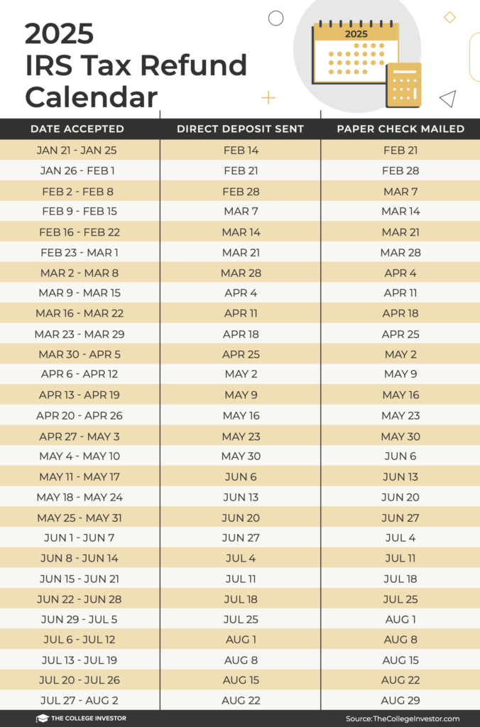 IRS Stimulus Checks 2025—Are They Coming? How to Track Your Status Now 2 IRS Tax Refund Calendar Chart