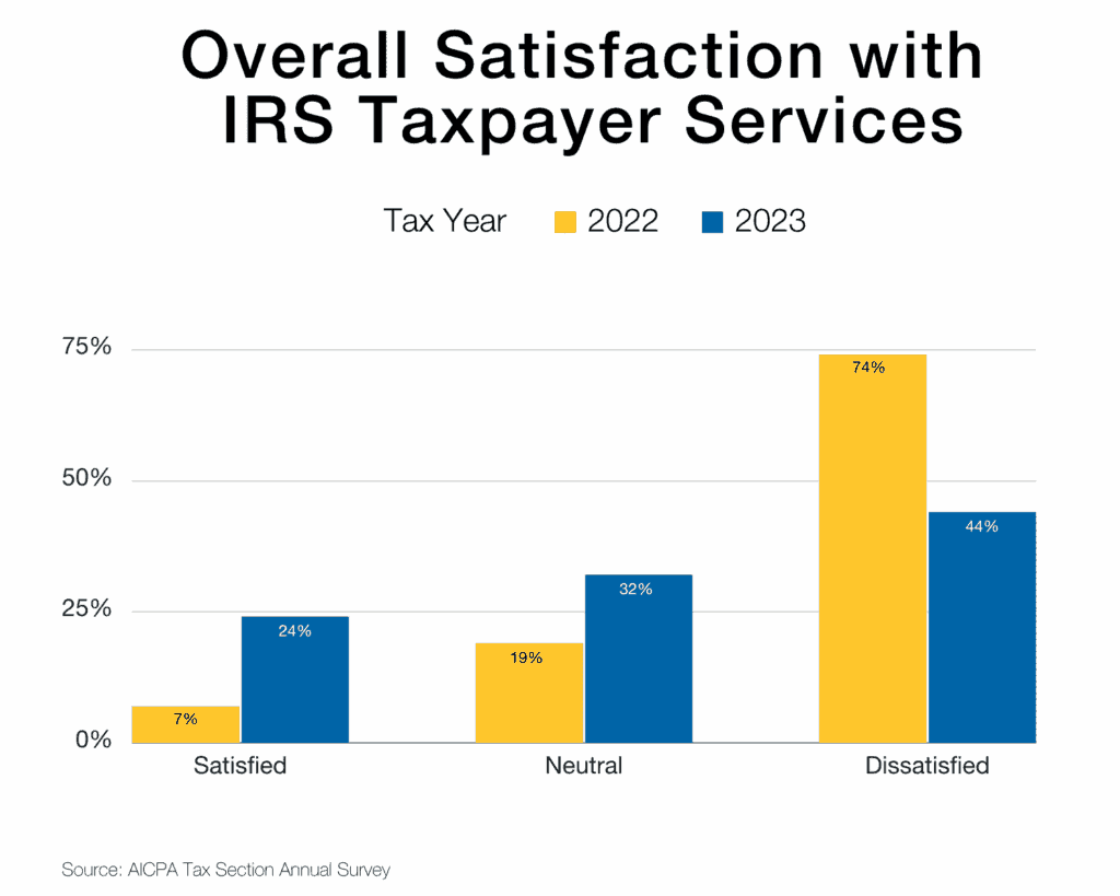 Is Your Income Tax Refund Stuck? 5 Common Reasons for Delays 3 IRS Taxpayer Satisfaction Chart