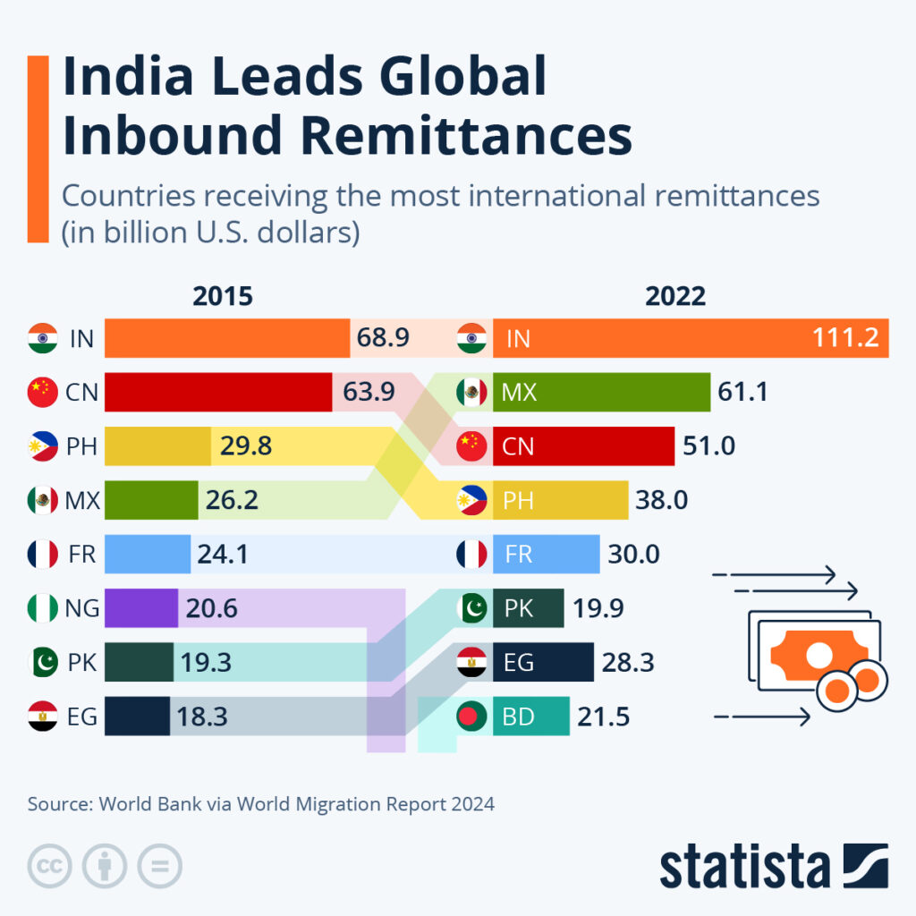 2-Day Bank Holiday? Check If Your State’s Banks Will Shut for Onam 2025 3 Inbound Remittance Growth