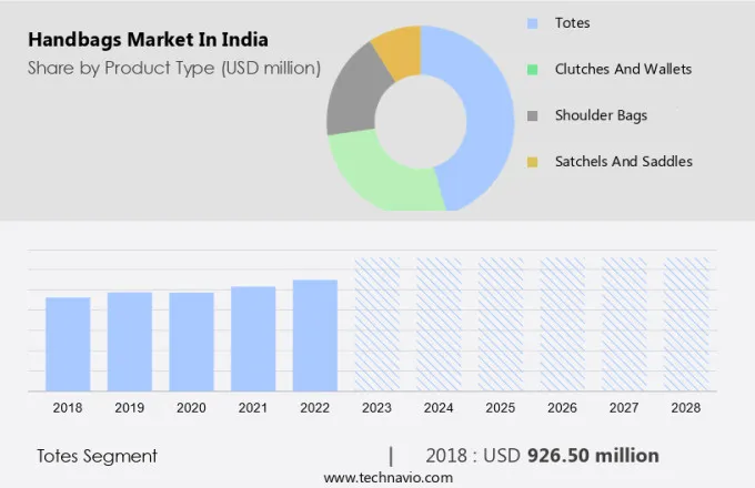 Ladies, It’s Time to Shop! GST on Handbags Slashed to Just 5%; Big Win for Fashion Lovers 2 India Handbags Market Forecast