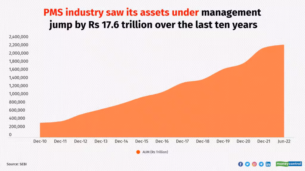 SEBI Drops Major Regulatory Update for Portfolio Managers; New Disclosure Norms Could Reshape the Industry 2 India PMS AUM Growth Over Time
