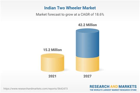 Jefferies Predicts Stronger Growth for Two-Wheelers and Cars on Expected GST Rate Cuts 3 India Two-Wheeler Market Forecast