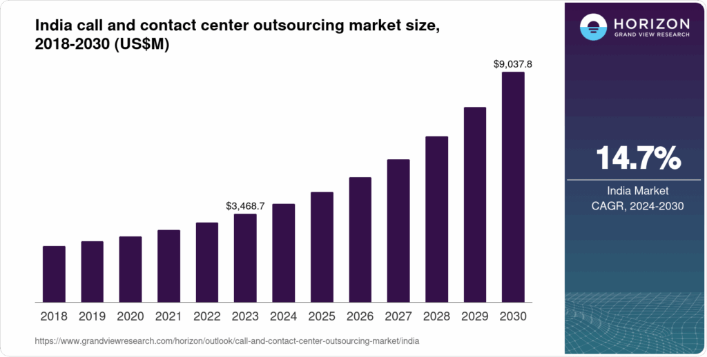 India's Call & Contact Center Outsourcing