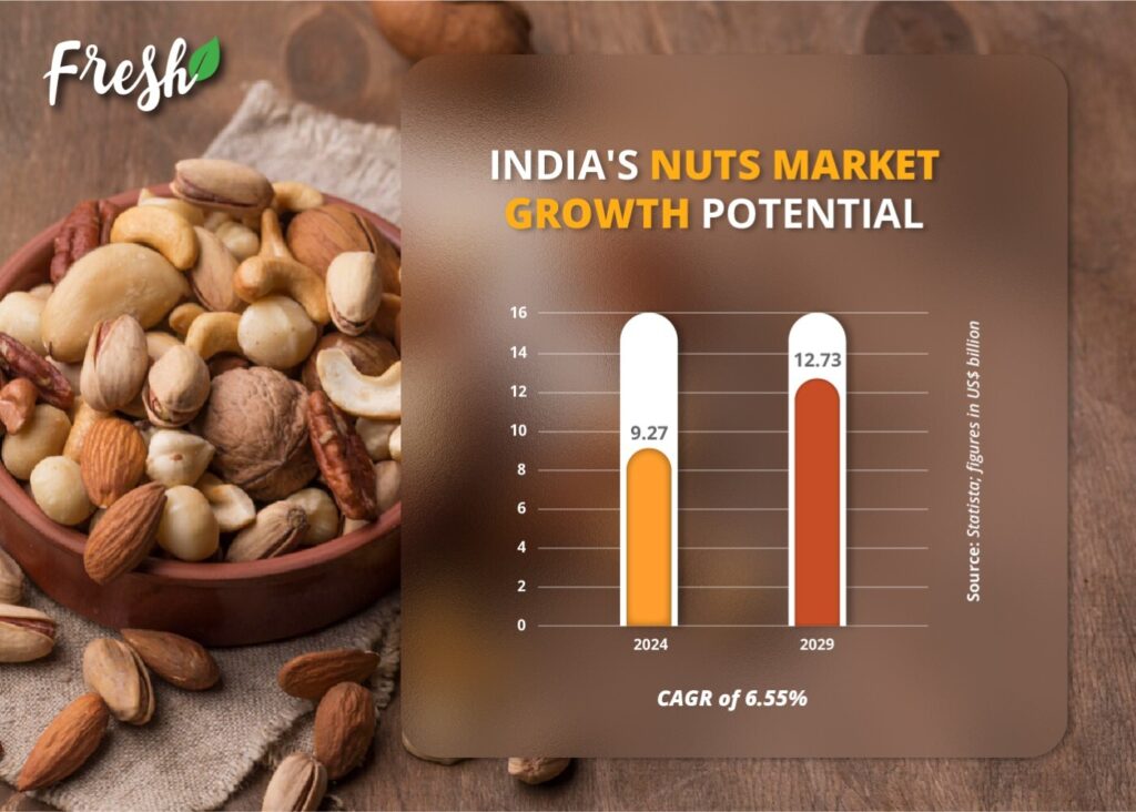 Indias Dry Fruits Market Growth Forecast