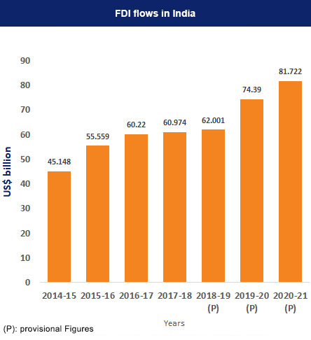 India’s FDI Inflows Over the Years