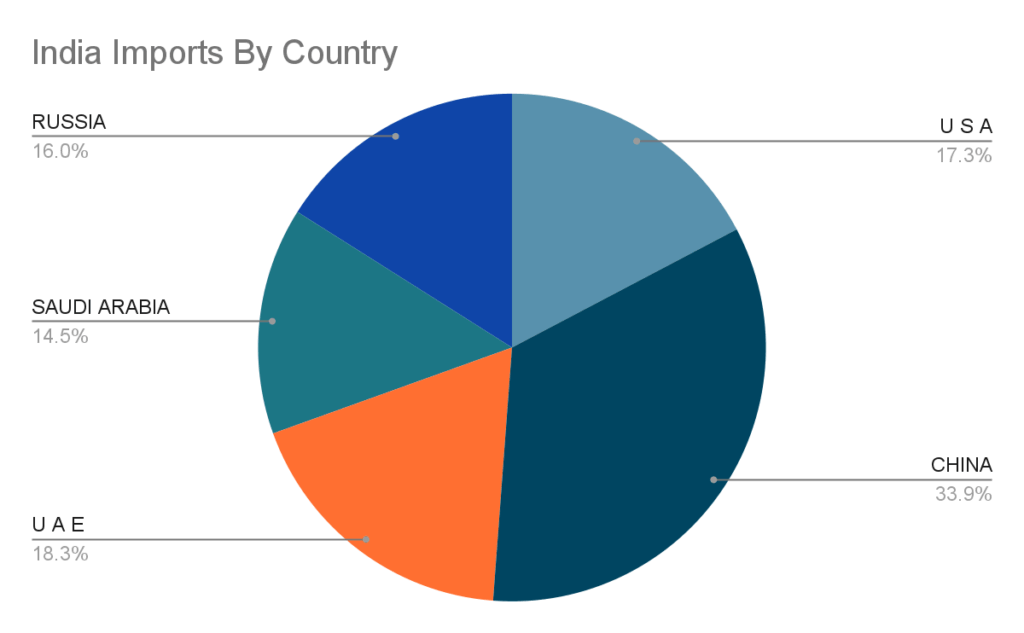 Indias Top Imports by Product Category