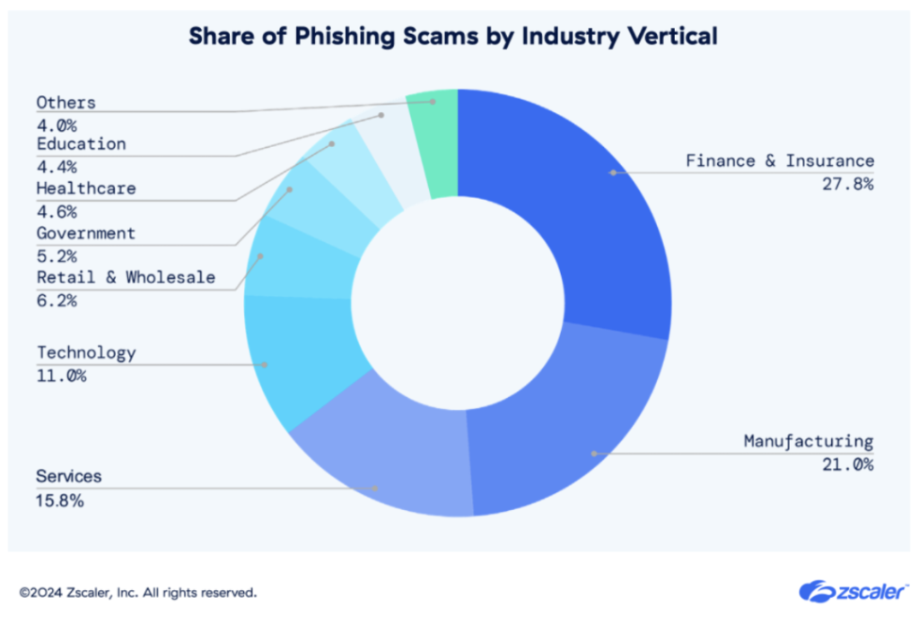 PIB Warns Against Fake Emails Claiming Free e-PAN Card Download — Here’s the Truth 4 Industry Breakdown of Phishing Targets