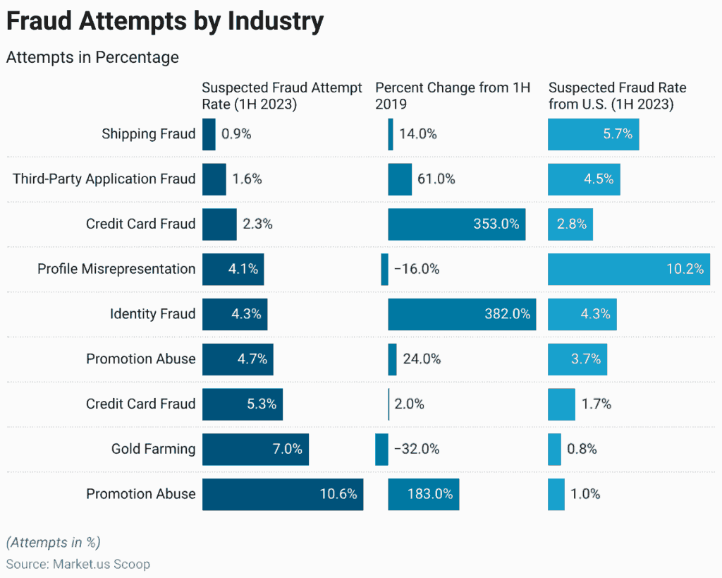 Industry Fraud Attempt Rates