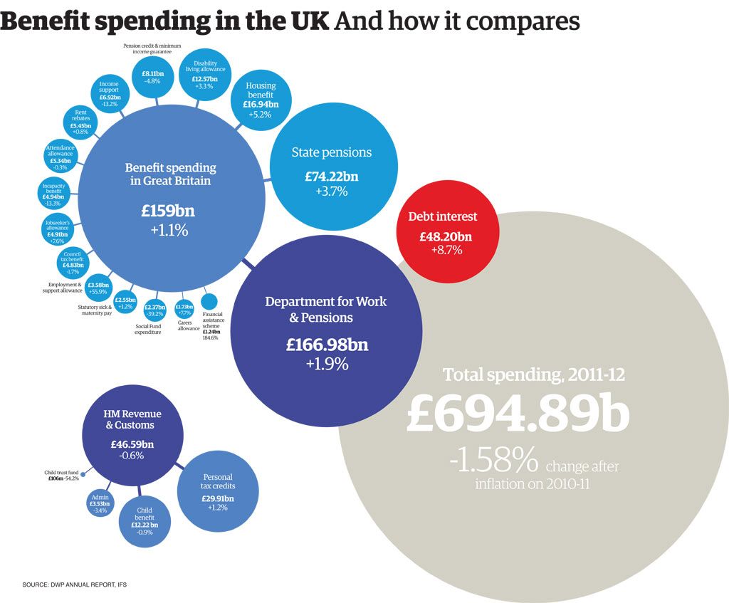September 2025 Benefit & Pension Payment Dates Revealed – Plus New Cost of Living Support 4 Infographic of UK Benefit Spending Breakdown