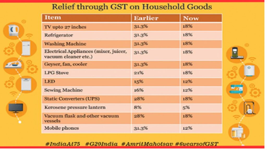 GST Slashed on Daily Essentials to 5%—Big Relief Coming for Every Household 3 Items Becoming Cheaper Post-GST Cut