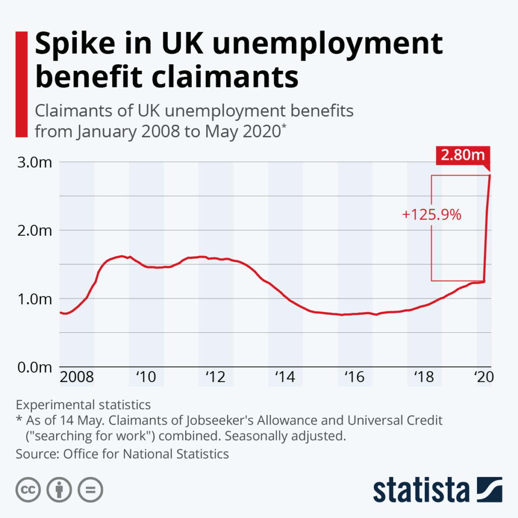 September 2025 Benefit & Pension Payment Dates Revealed – Plus New Cost of Living Support 3 Line Graph of UK Unemployment Benefit Claimants