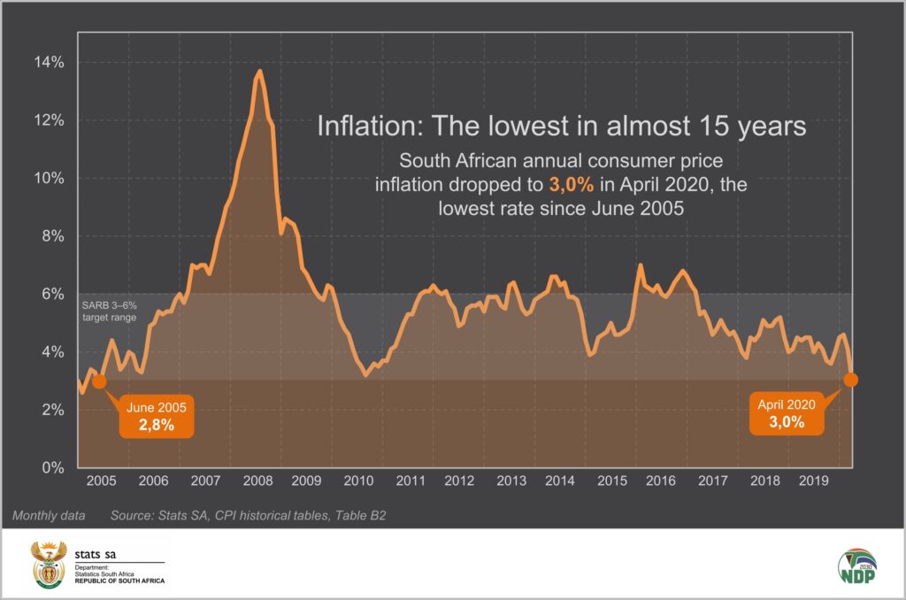 SASSA Child Grant Set to Increase Next Month? What Every Parent Must Know for 2025 3 Lowest Inflation Period Highlighted