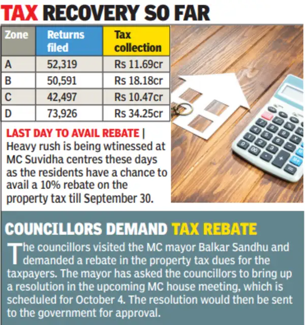 Property Tax Defaulters Alert — New Rebate Scheme Announced by NMC 4 Ludhiana's Tax Recovery Breakdown by Zone
