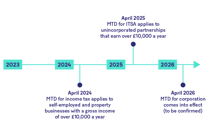 The Best-Rated Tax Software in the UK for 2025? Millions Are Making the Switch to Pie 2 MTD Timeline