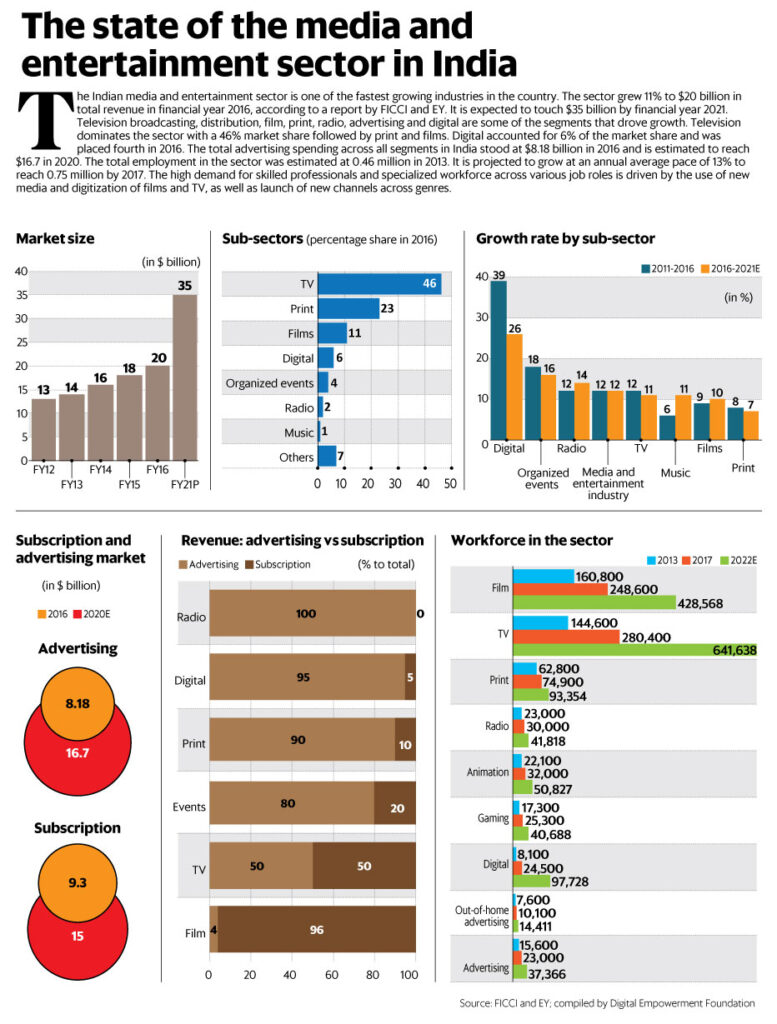 Media & Entertainment Sub-sector Breakdown