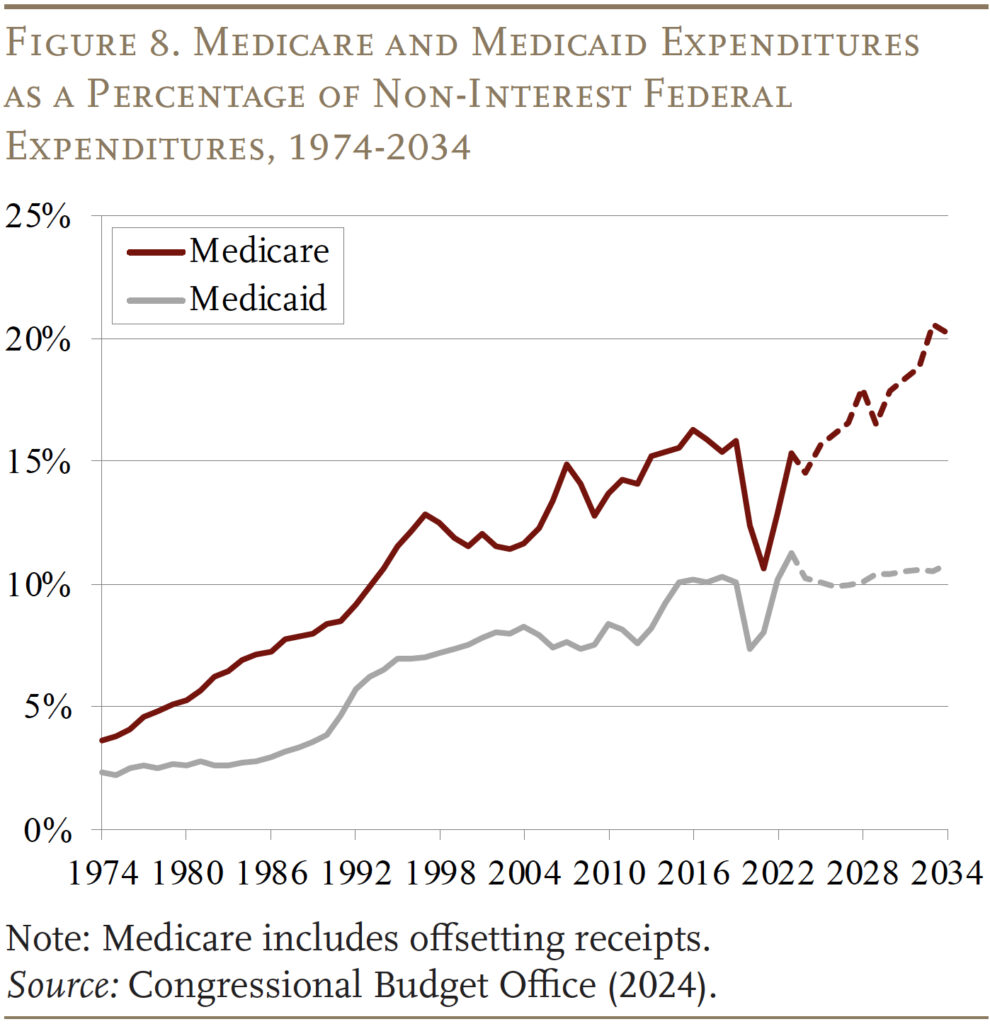 Medicare & Medicaid Federal Expenditure Trends