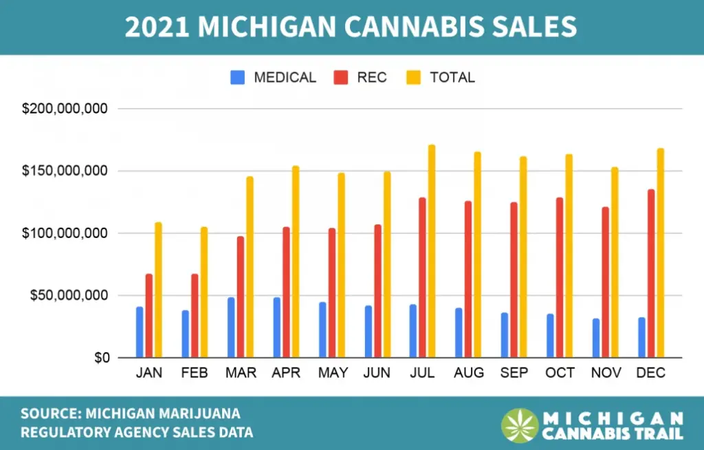 Traverse City Man Faces Tax Fraud Charges Over Illegal Marijuana Sales 2 Michigan Cannabis Sales