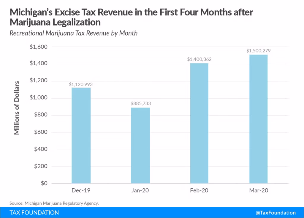 Traverse City Man Faces Tax Fraud Charges Over Illegal Marijuana Sales 3 Michigan’s Excise Tax Revenue in Early Legalization