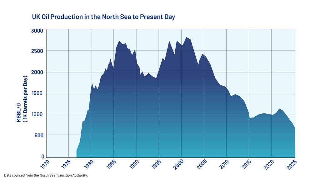 UK Can Squeeze More From Oil and Gas With Faster Tax Changes, Says Lobby 3 North Sea Production Trends
