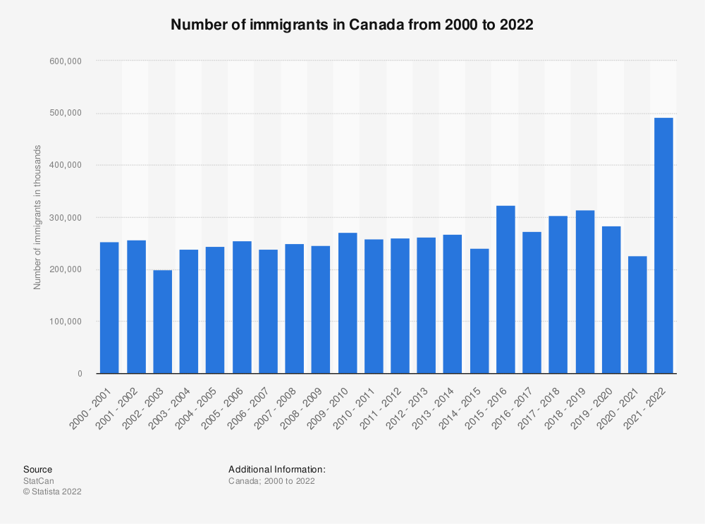 No Job Offer? No Problem! Canada’s 2025 Work Permit Rules Change Everything 3 Number of Immigrants in Canada