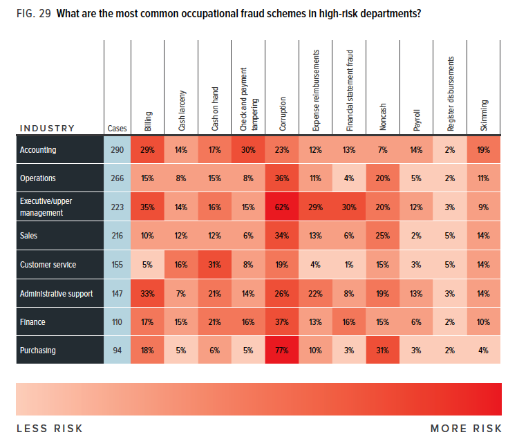 Occupational Fraud Schemes by Department Type