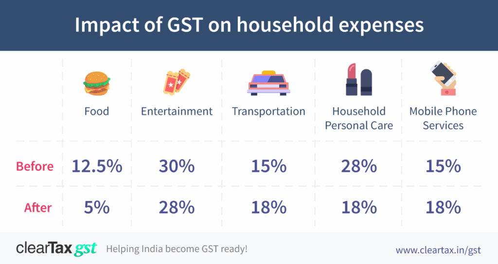Old vs. New GST Structure