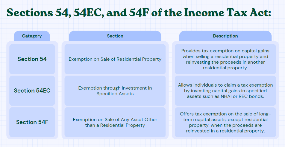 Overview of Sections 54, 54EC & 54F