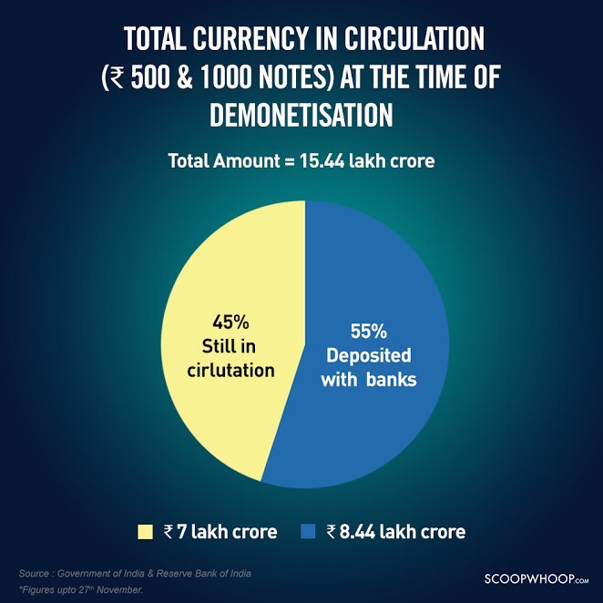 Sasikala Paid Rs 450 Crore In Old Notes To Buy Sugar Mill: CBI’s Explosive Claim 3 Pie Chart of Notes Circulation