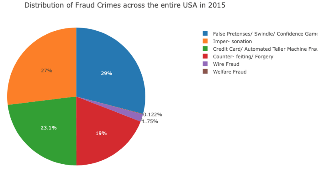 Pie Chart of U.S. Fraud Crime Types