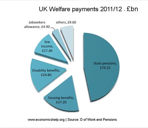 September 2025 Benefit & Pension Payment Dates Revealed – Plus New Cost of Living Support 2 Pie Chart of UK Welfare Payments by Type