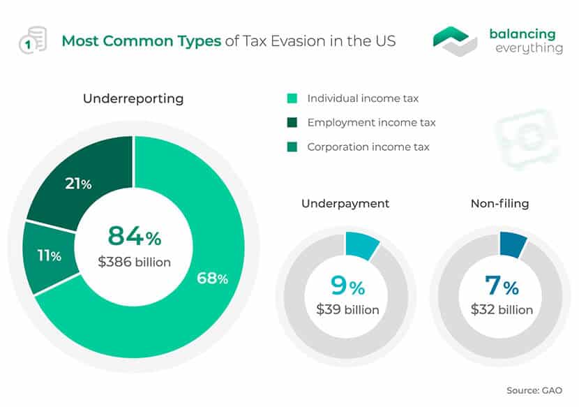 Pie chart of U.S. tax evasion by type