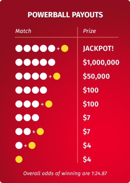 Two Winners Split $1.787 Billion Powerball Jackpot: How Much They Actually Take Home 4 Powerball Prize Tier Chart