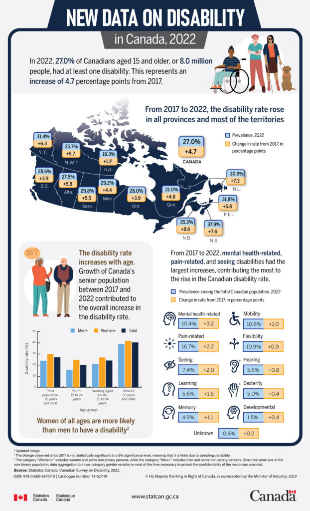 Updated Canada Disability Bill 2025: Check C-22 Bill Benefits, Eligibility & Due Dates 2 Prevalence of Disability in Canada
