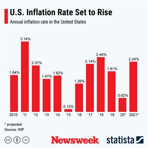 No Federal Stimulus in September—But These States Are Sending Out Rebate Checks 3 Projected U.S. inflation rates