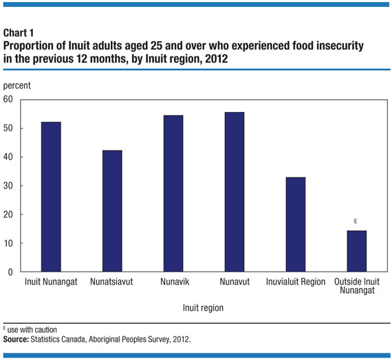 “We’re Struggling More Than Ever”: Cambridge Bay Sees Food Bank Surge After Voucher Cut 3 Food insecurity among Inuit living in Inuit Nunangat