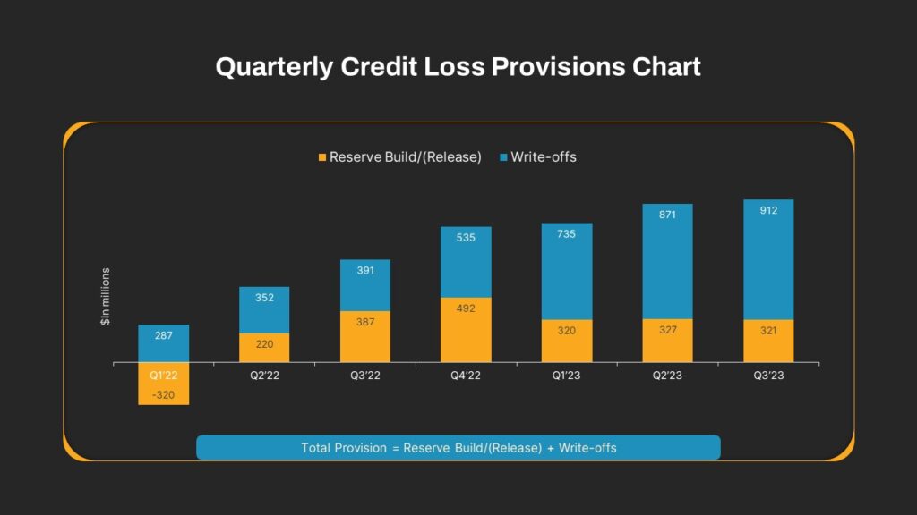 RBC’s CEO Warns: Trade Talks Pose Biggest Threat to Economy and Banks This Quarter 3 Quarterly Credit Loss Provisions Chart