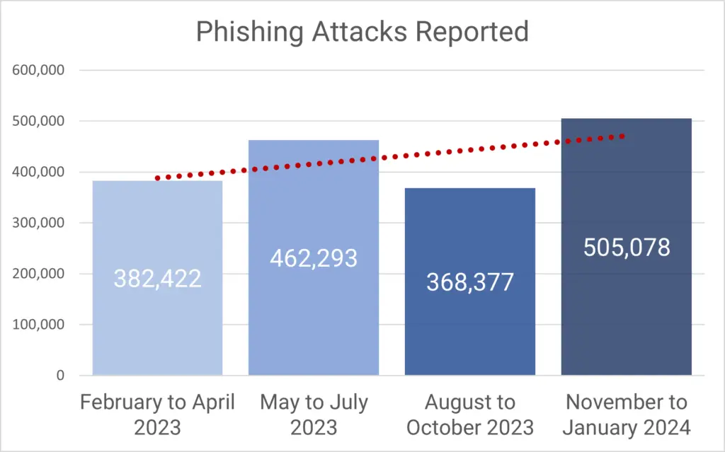 PIB Warns Against Fake Emails Claiming Free e-PAN Card Download — Here’s the Truth 3 Quarterly Phishing Report Counts